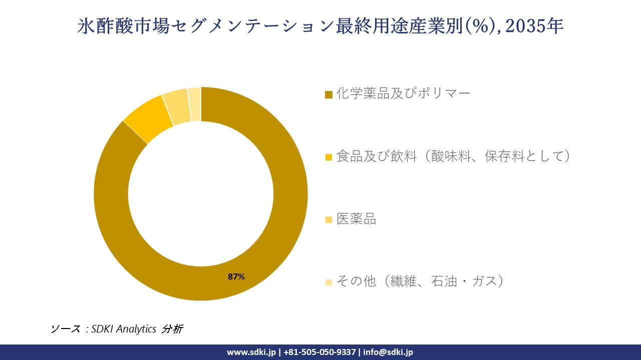 glacial acetic acid market segmentation survey